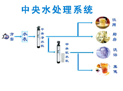 中央水處理系統
